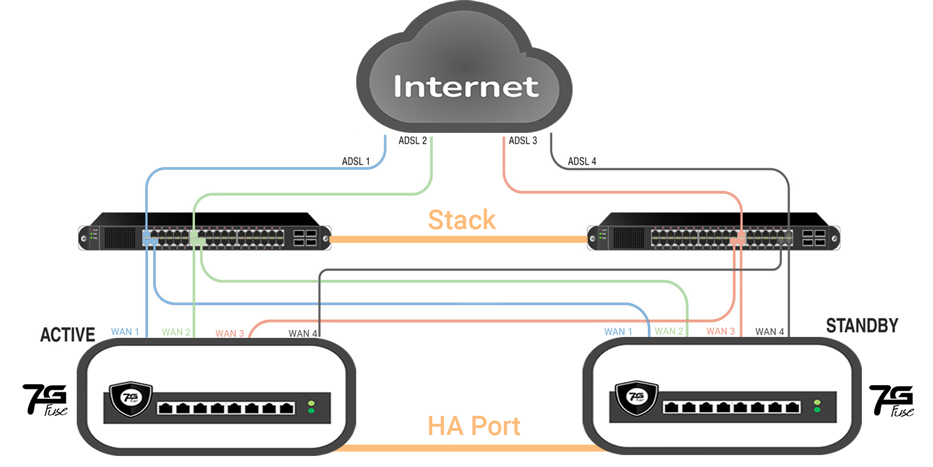 High availability – Active standby ,High Availability Failover redundancy in case of appliance failure , ADSL Lines, WAN lines