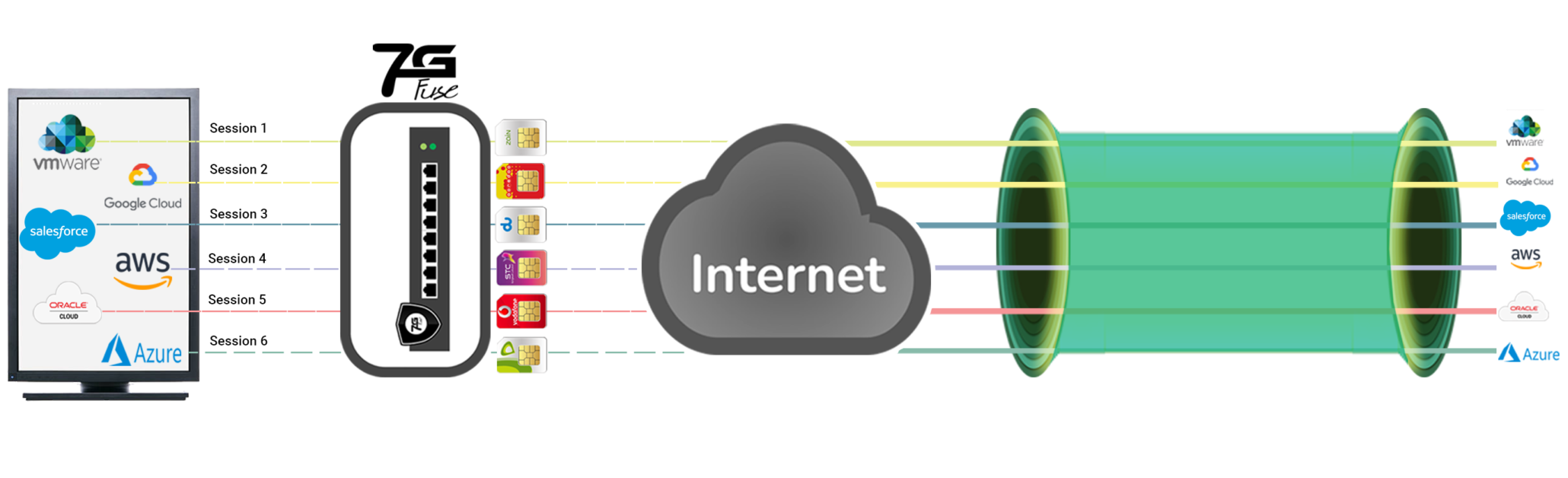 Intelligent Load Balancing Single user traffic utilizing all internet links Load balancing feature of 7G Fuse sends traffic from single user via multiple internet links