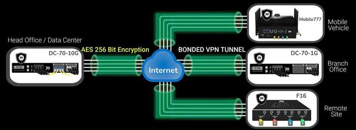 Encrypted Bonded VPN Combine multiple links into one virtual link Bonded VPN combines different internet connections together, whether they are wireless or wired. Also, regardless of the Internet traffic source, whether it is a local ISP or remote VSAT internet provider.